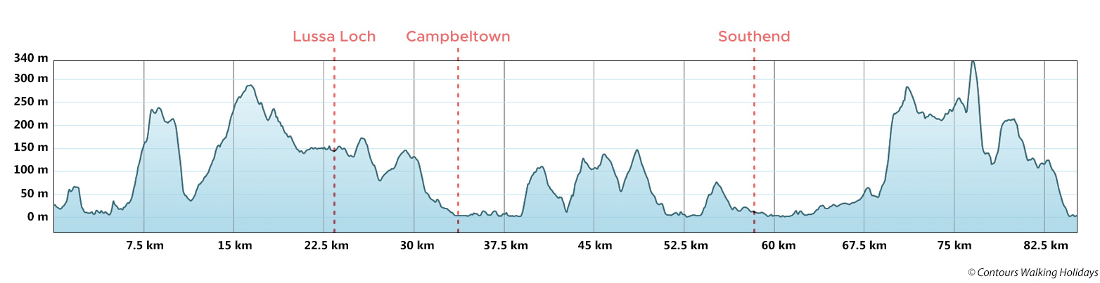 Kintyre Way - South Section Route Profile